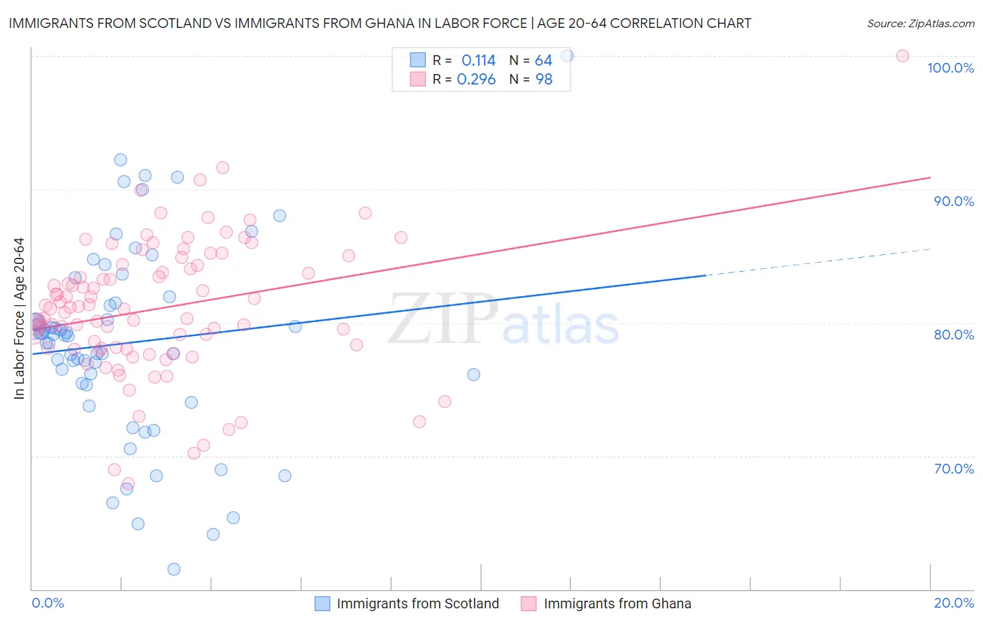 Immigrants from Scotland vs Immigrants from Ghana In Labor Force | Age 20-64