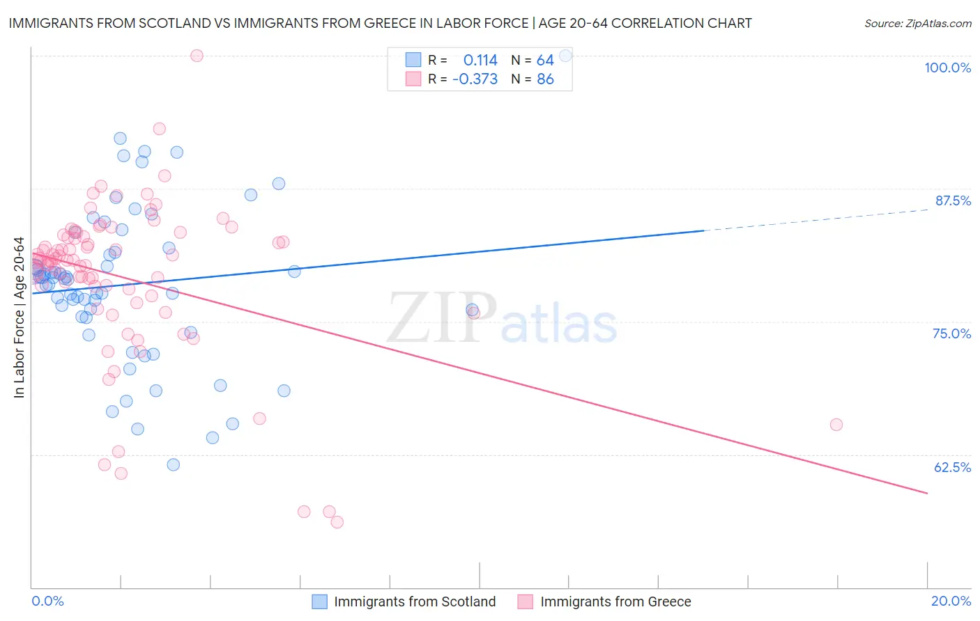 Immigrants from Scotland vs Immigrants from Greece In Labor Force | Age 20-64