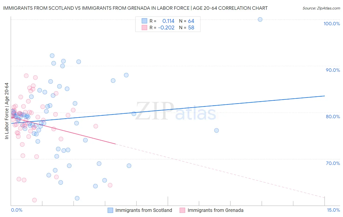 Immigrants from Scotland vs Immigrants from Grenada In Labor Force | Age 20-64