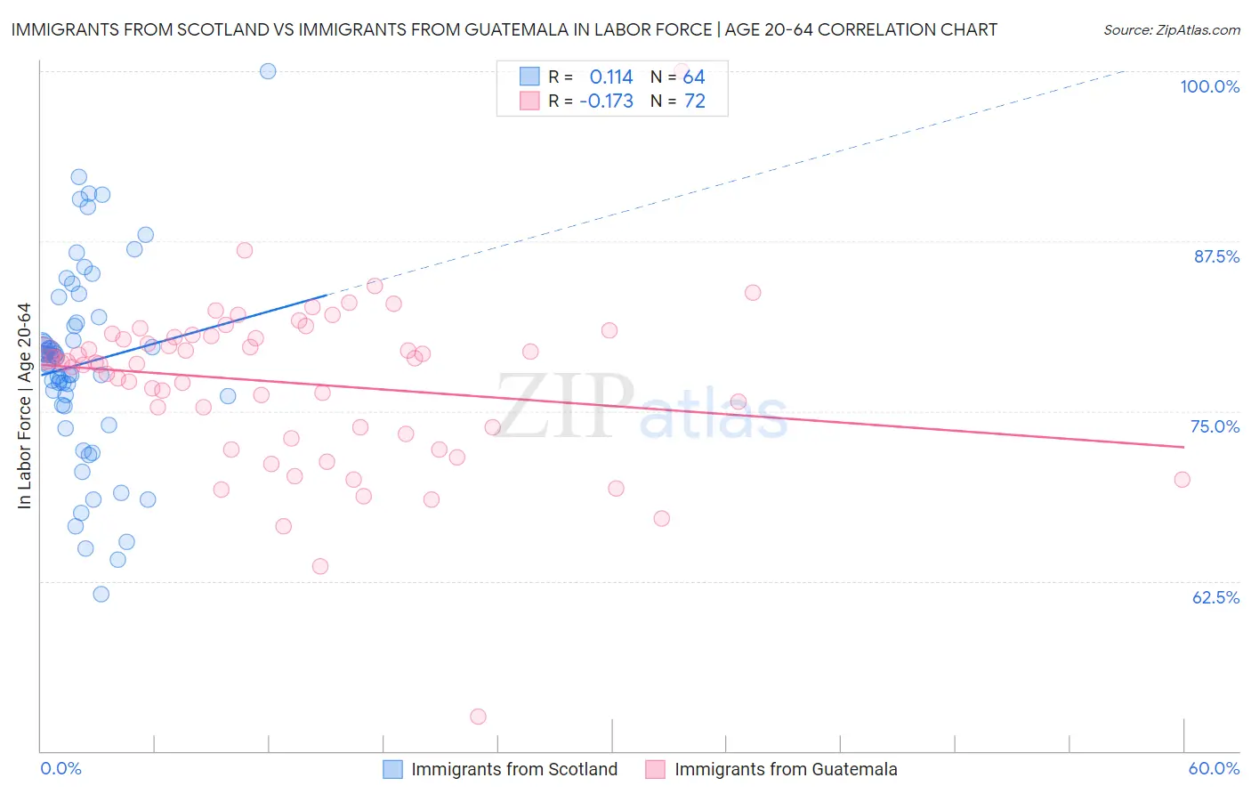Immigrants from Scotland vs Immigrants from Guatemala In Labor Force | Age 20-64