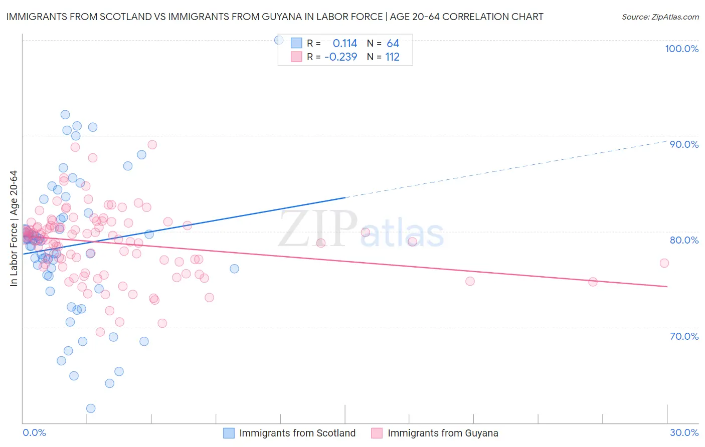 Immigrants from Scotland vs Immigrants from Guyana In Labor Force | Age 20-64