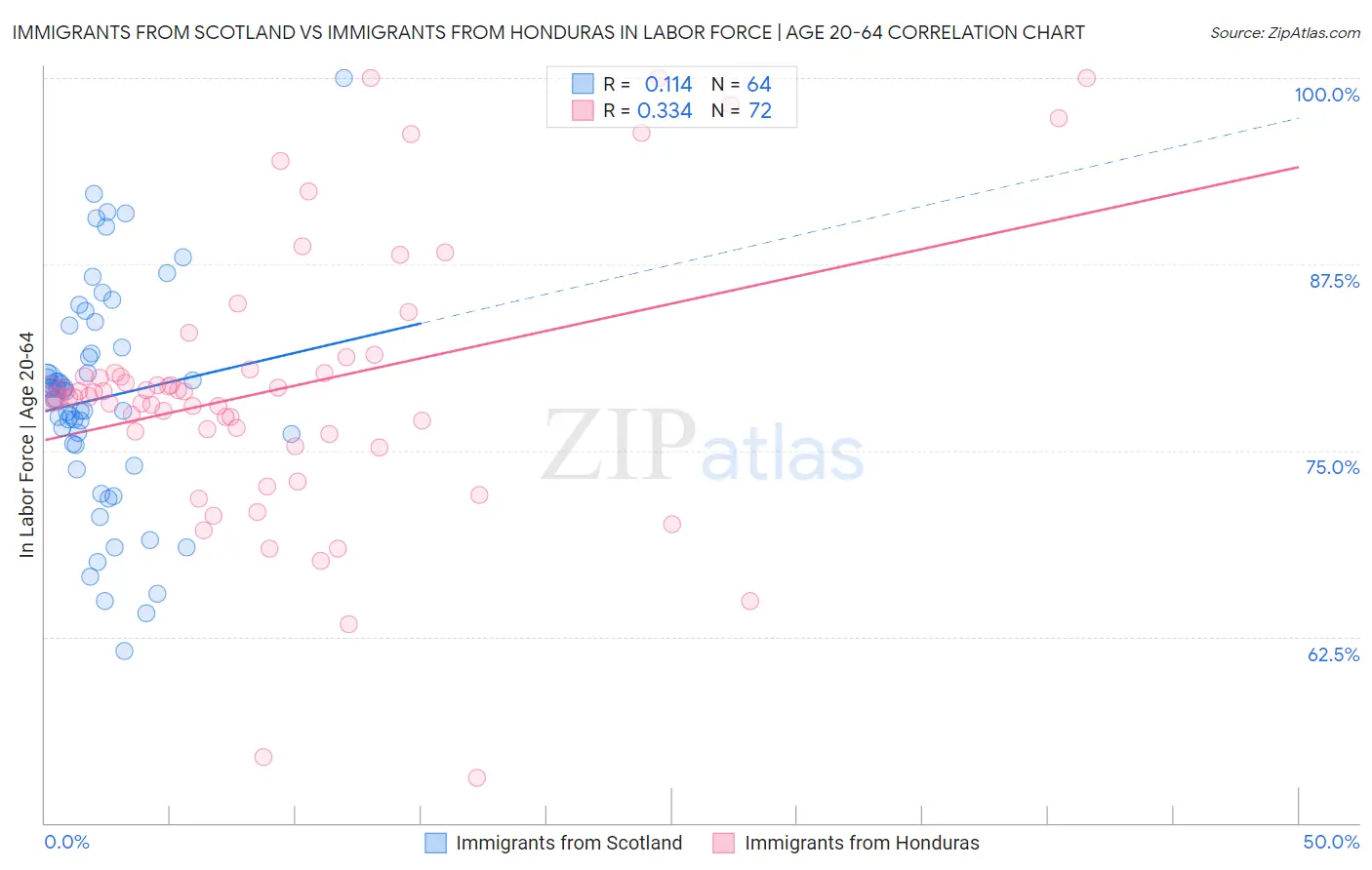 Immigrants from Scotland vs Immigrants from Honduras In Labor Force | Age 20-64