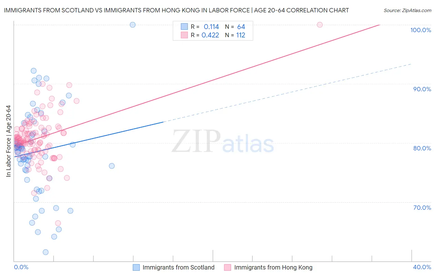 Immigrants from Scotland vs Immigrants from Hong Kong In Labor Force | Age 20-64