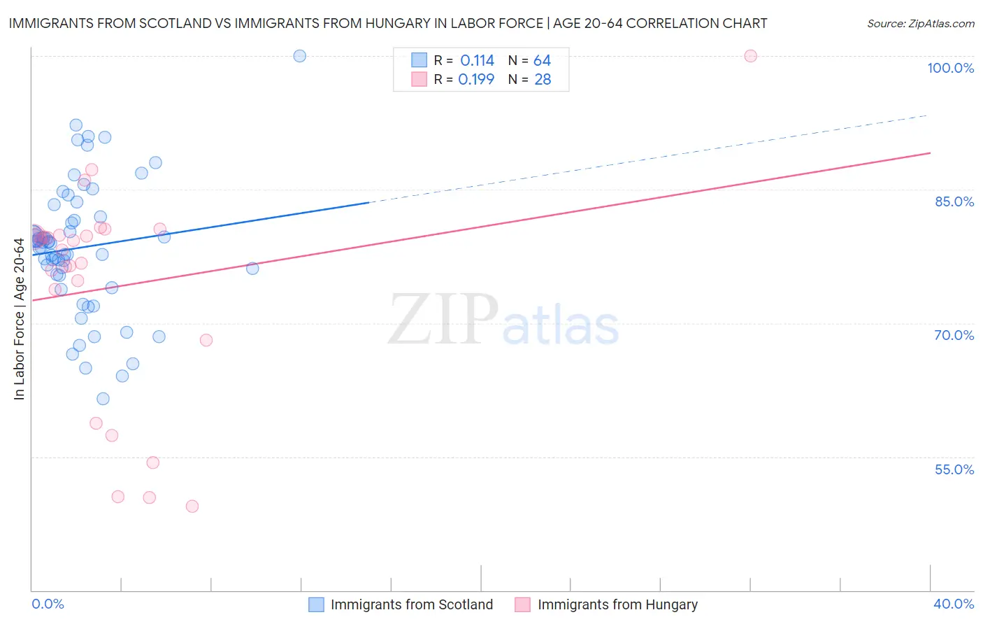 Immigrants from Scotland vs Immigrants from Hungary In Labor Force | Age 20-64