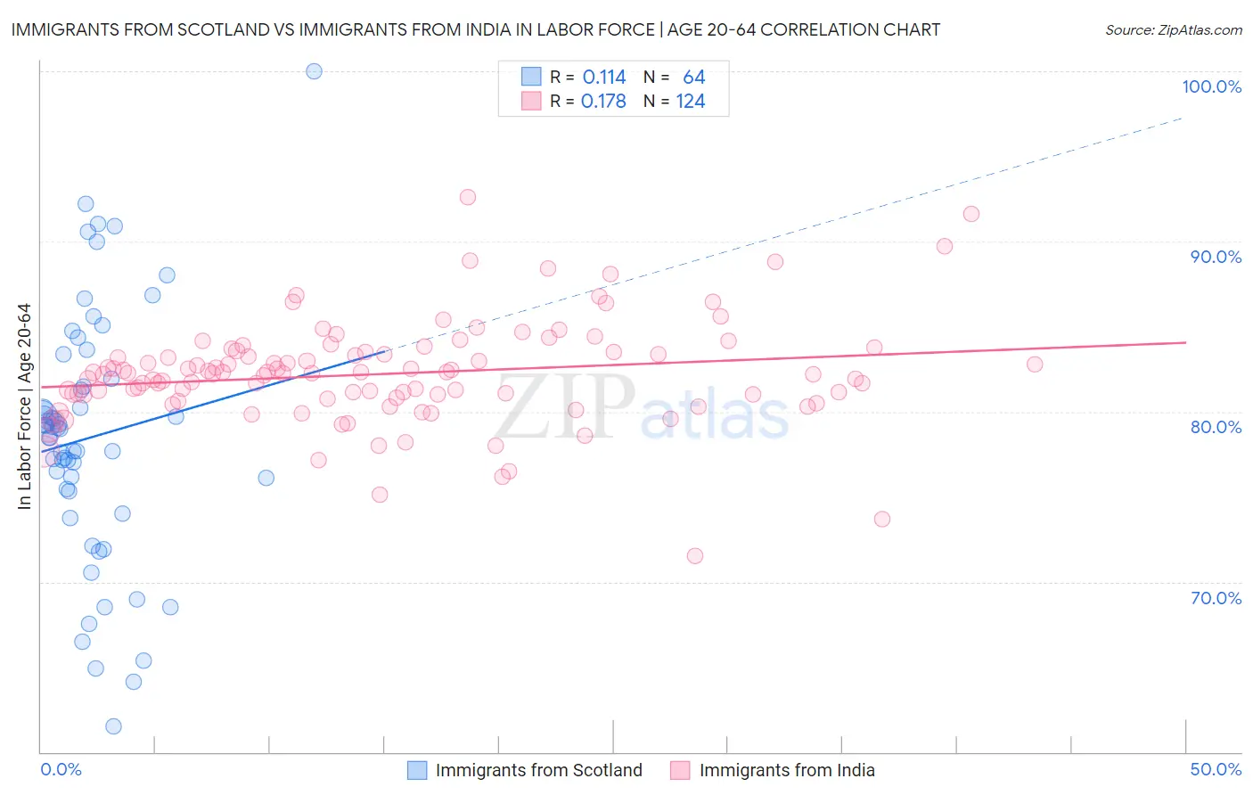 Immigrants from Scotland vs Immigrants from India In Labor Force | Age 20-64