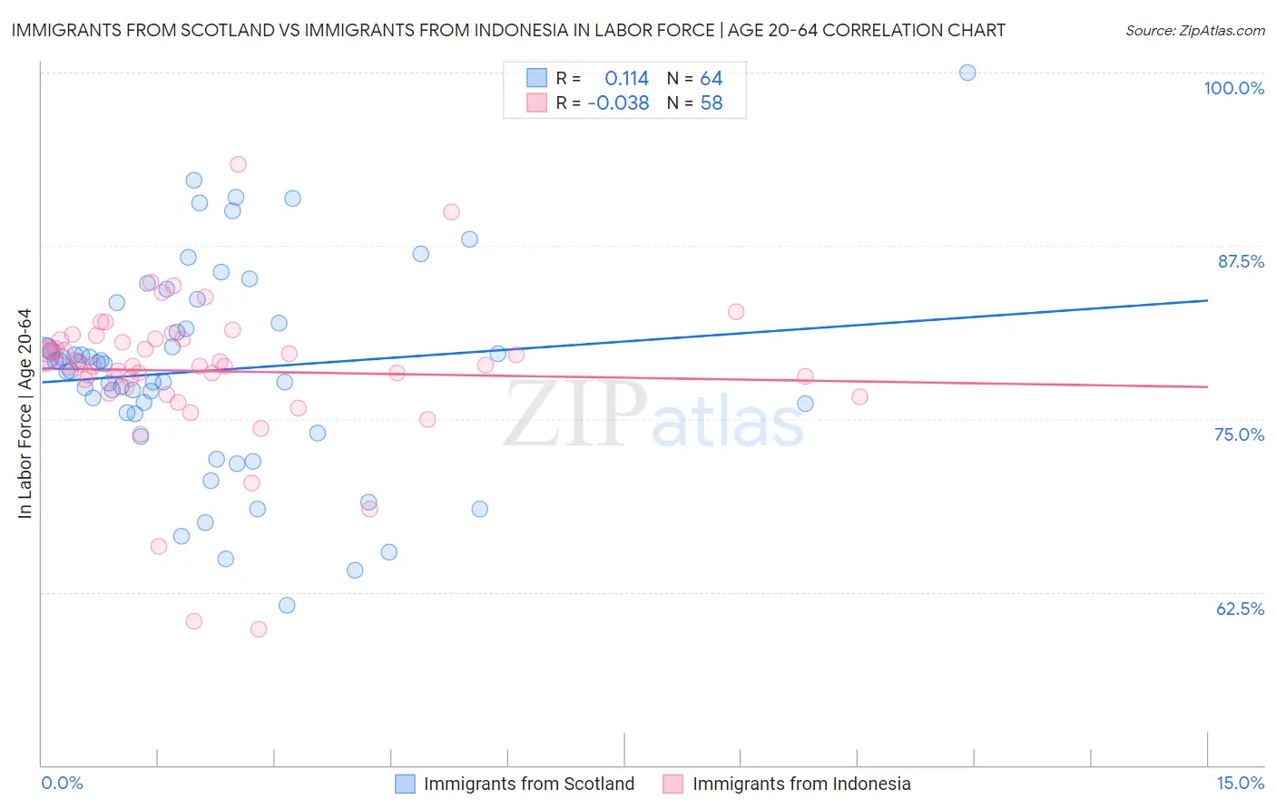 Immigrants from Scotland vs Immigrants from Indonesia In Labor Force | Age 20-64