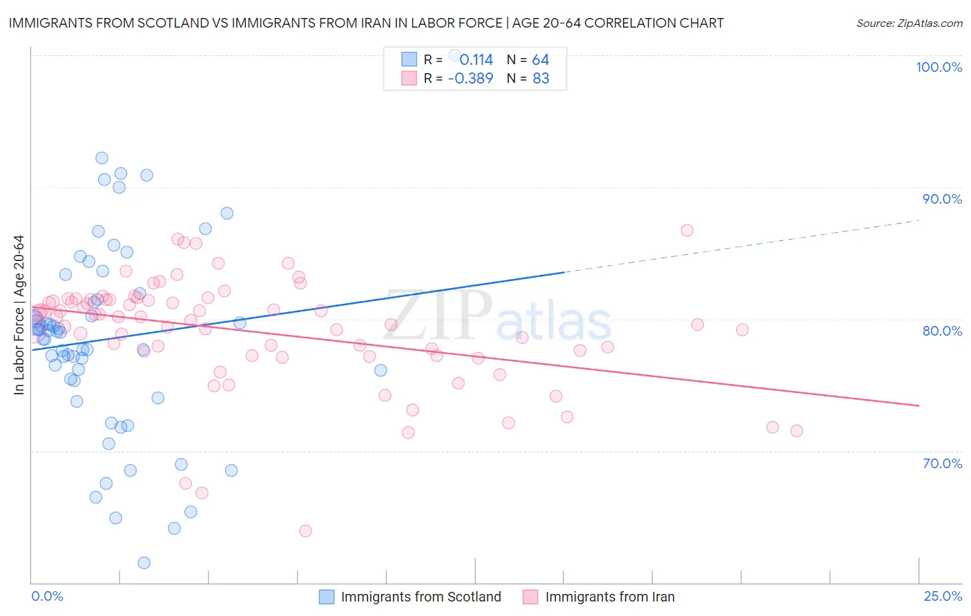 Immigrants from Scotland vs Immigrants from Iran In Labor Force | Age 20-64
