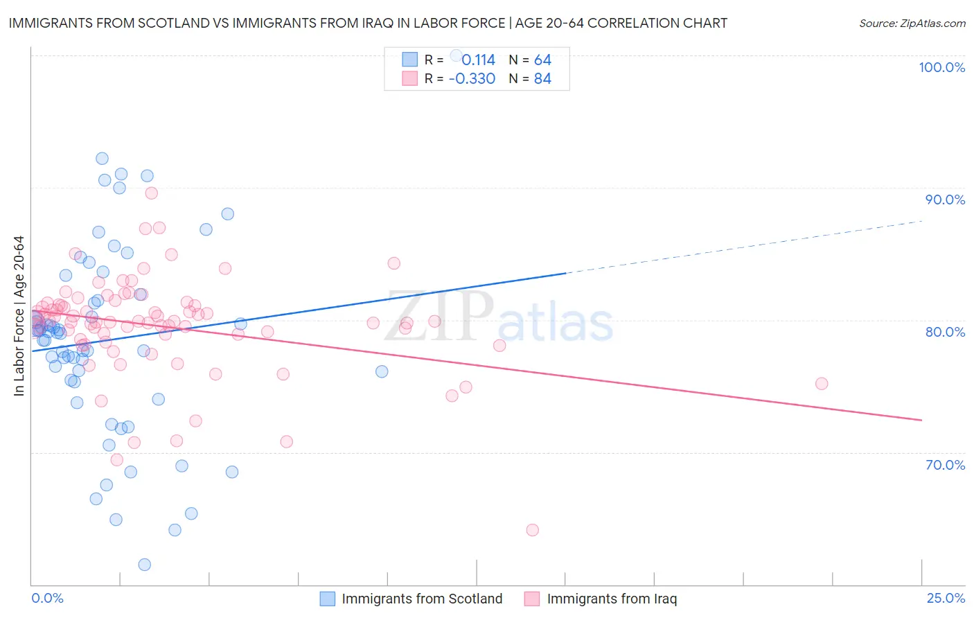 Immigrants from Scotland vs Immigrants from Iraq In Labor Force | Age 20-64