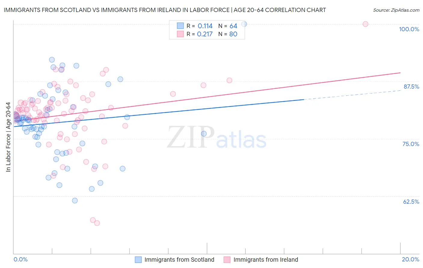 Immigrants from Scotland vs Immigrants from Ireland In Labor Force | Age 20-64