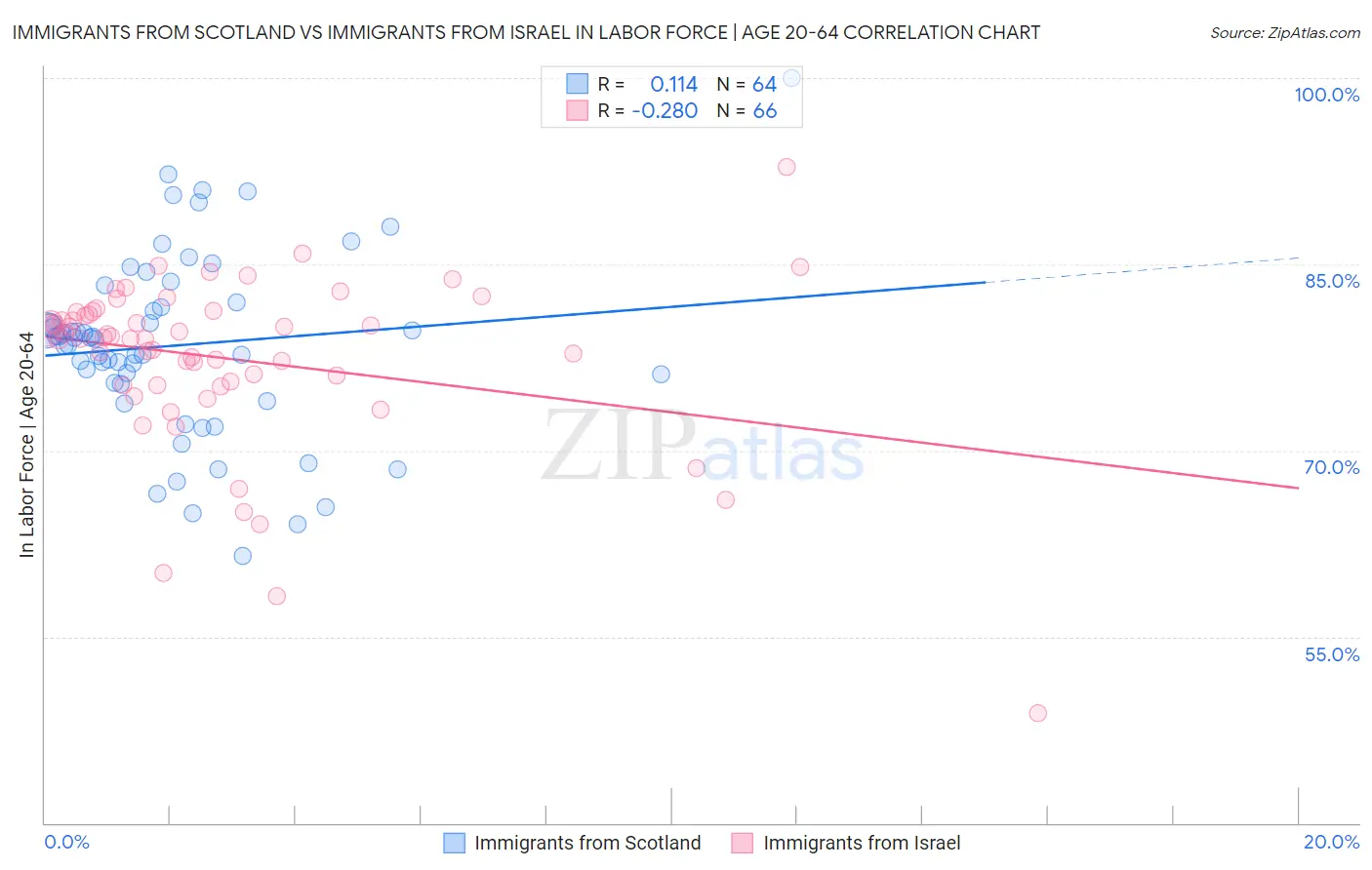 Immigrants from Scotland vs Immigrants from Israel In Labor Force | Age 20-64