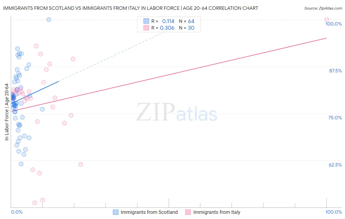 Immigrants from Scotland vs Immigrants from Italy In Labor Force | Age 20-64