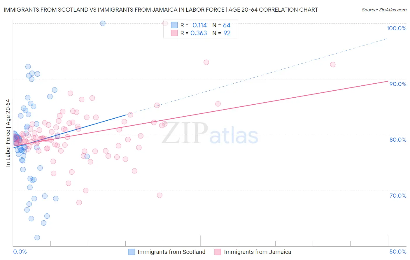Immigrants from Scotland vs Immigrants from Jamaica In Labor Force | Age 20-64