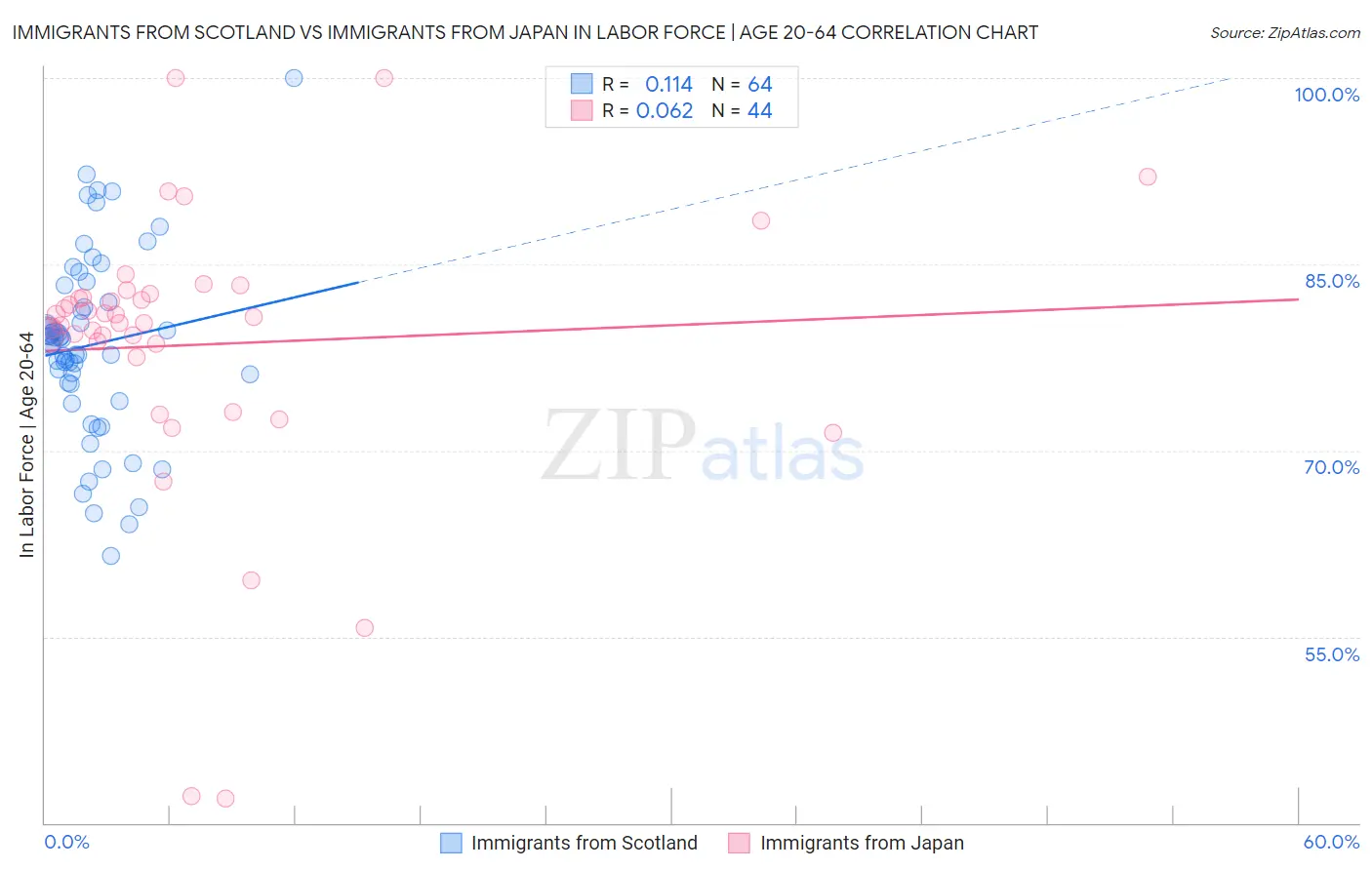Immigrants from Scotland vs Immigrants from Japan In Labor Force | Age 20-64
