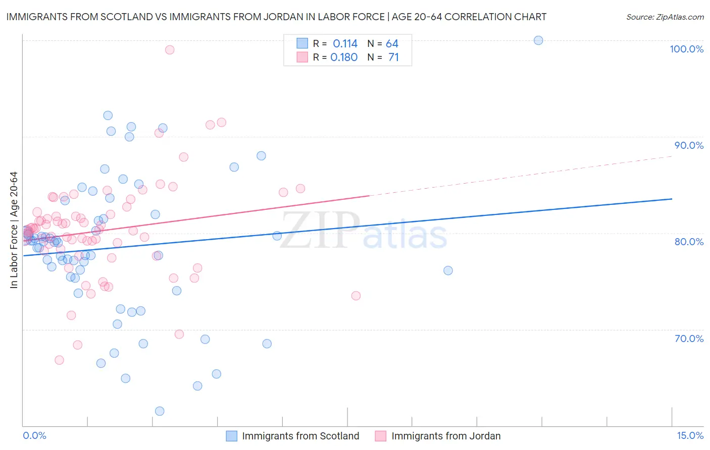 Immigrants from Scotland vs Immigrants from Jordan In Labor Force | Age 20-64