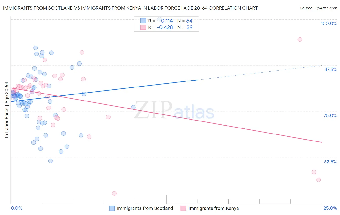 Immigrants from Scotland vs Immigrants from Kenya In Labor Force | Age 20-64