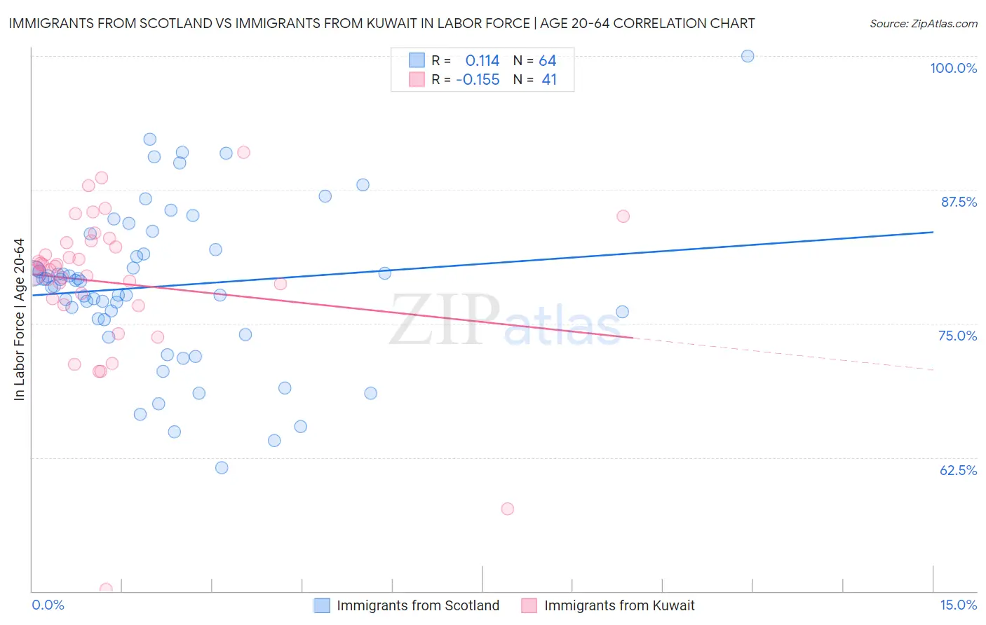 Immigrants from Scotland vs Immigrants from Kuwait In Labor Force | Age 20-64