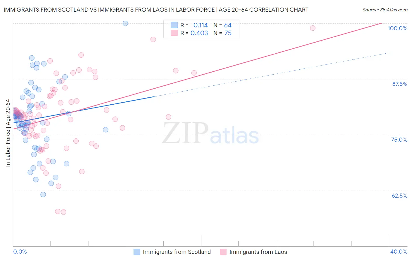 Immigrants from Scotland vs Immigrants from Laos In Labor Force | Age 20-64