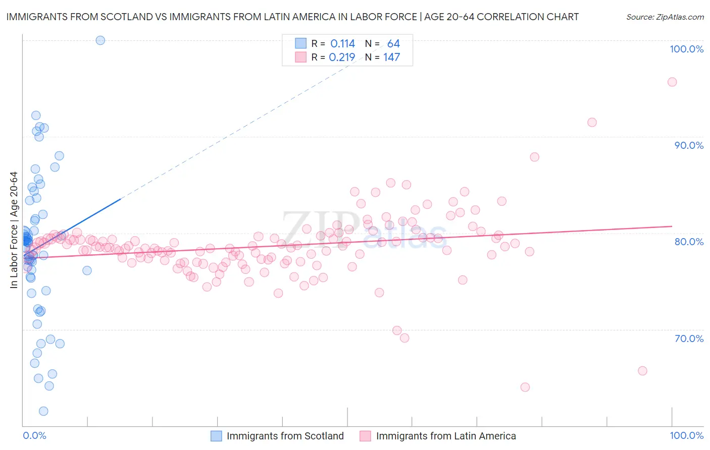 Immigrants from Scotland vs Immigrants from Latin America In Labor Force | Age 20-64