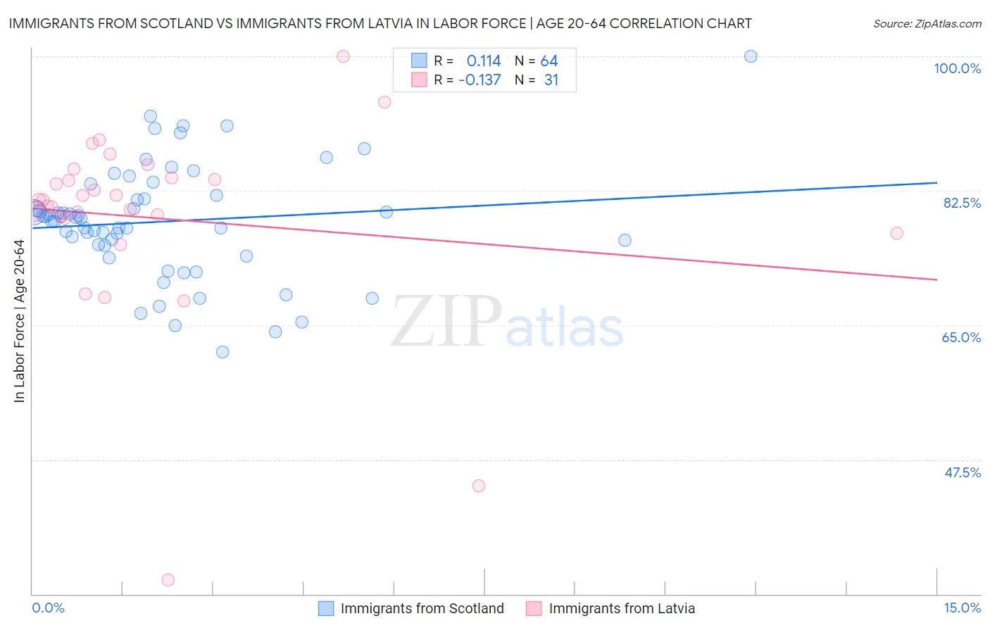 Immigrants from Scotland vs Immigrants from Latvia In Labor Force | Age 20-64