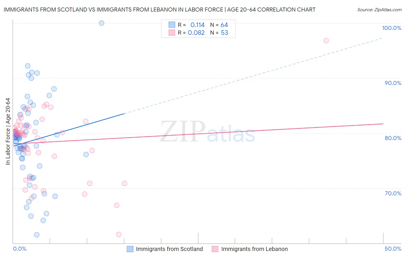 Immigrants from Scotland vs Immigrants from Lebanon In Labor Force | Age 20-64