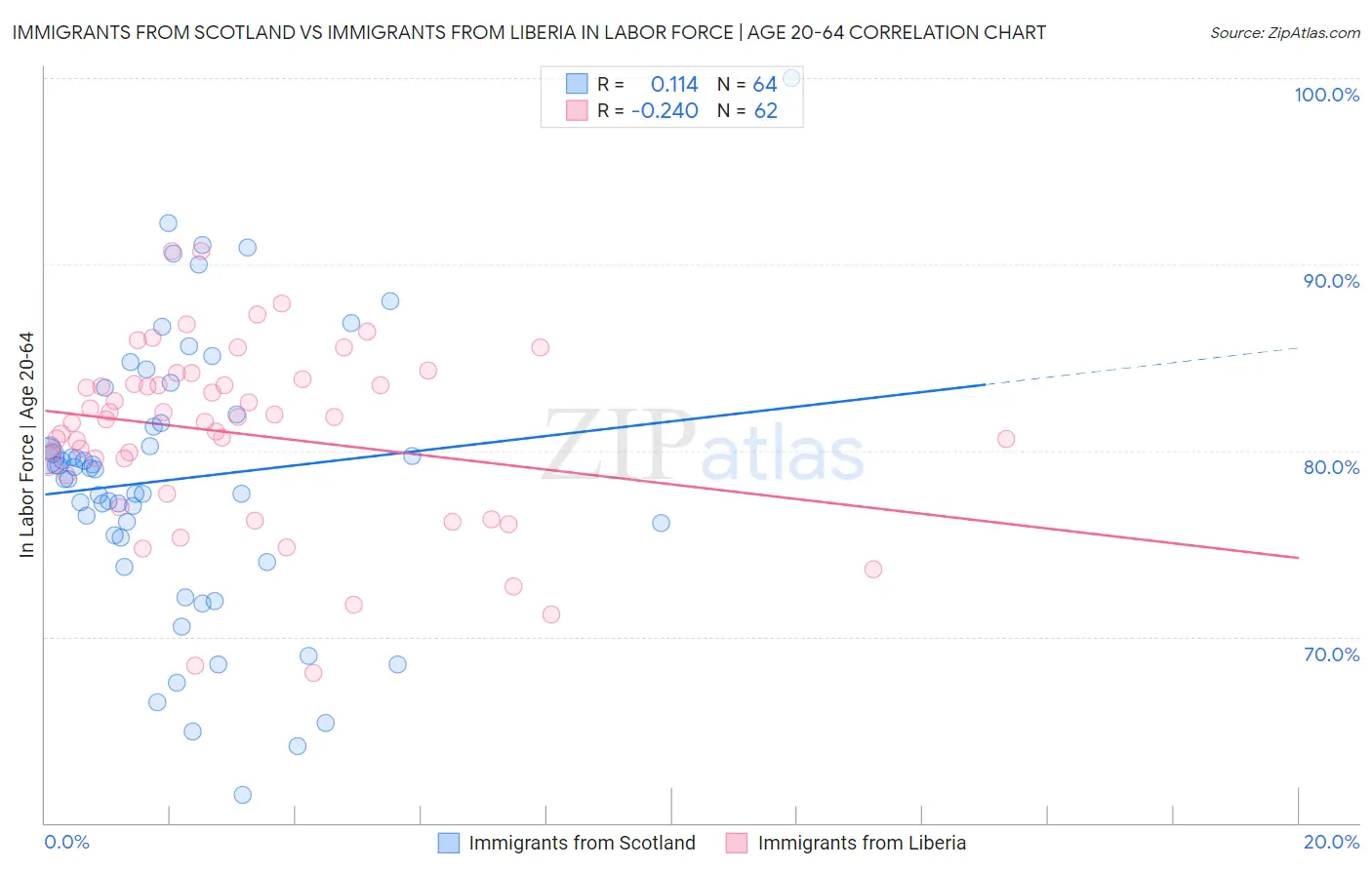 Immigrants from Scotland vs Immigrants from Liberia In Labor Force | Age 20-64