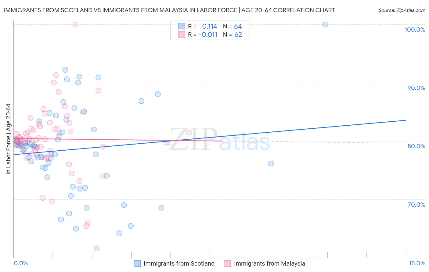 Immigrants from Scotland vs Immigrants from Malaysia In Labor Force | Age 20-64