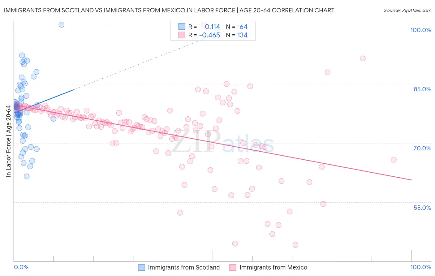Immigrants from Scotland vs Immigrants from Mexico In Labor Force | Age 20-64