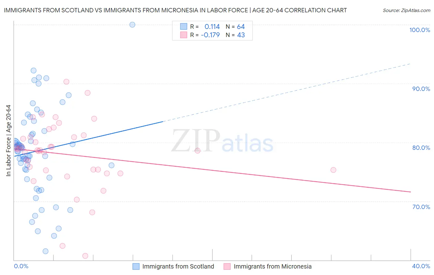 Immigrants from Scotland vs Immigrants from Micronesia In Labor Force | Age 20-64