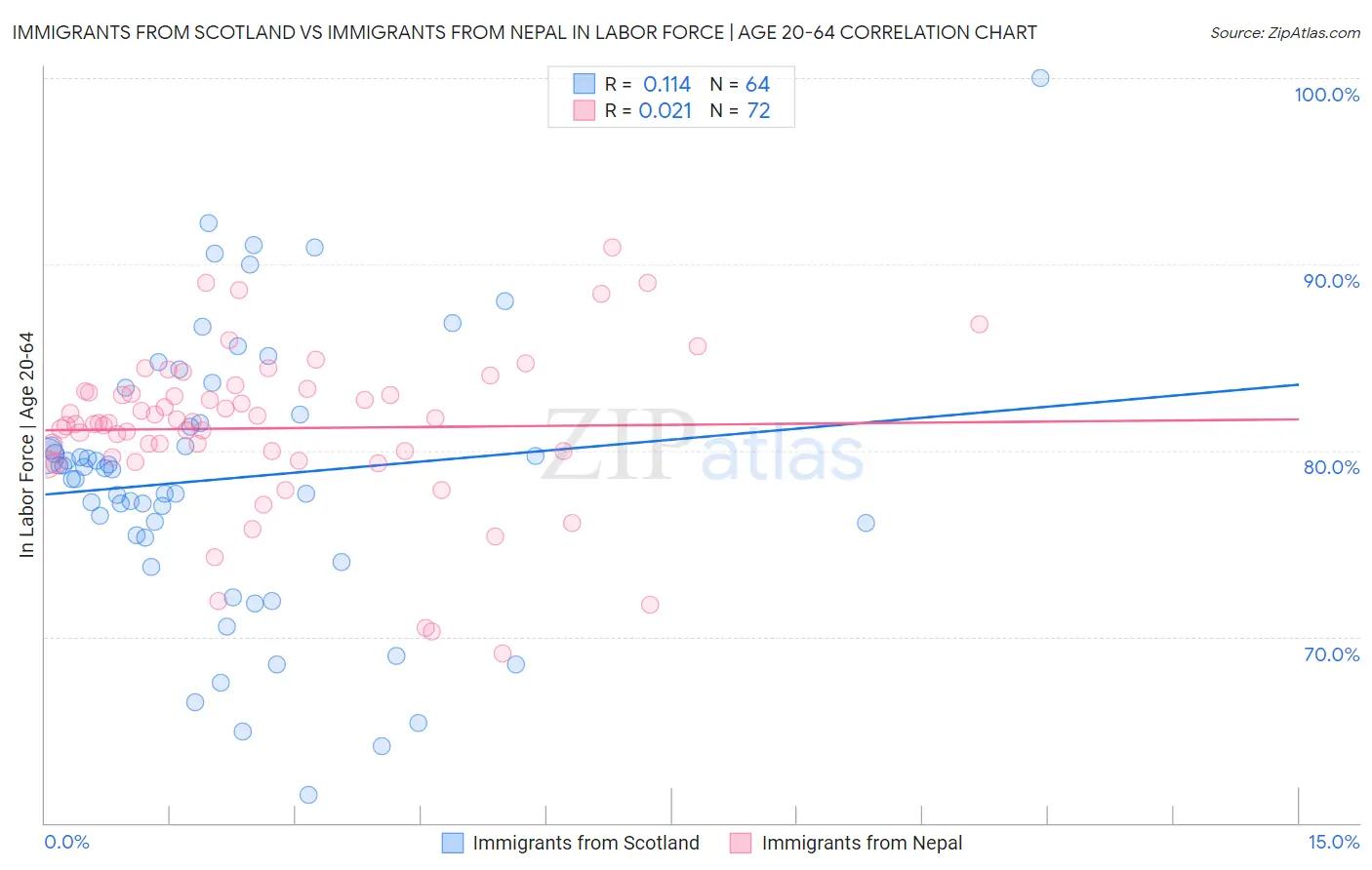 Immigrants from Scotland vs Immigrants from Nepal In Labor Force | Age 20-64