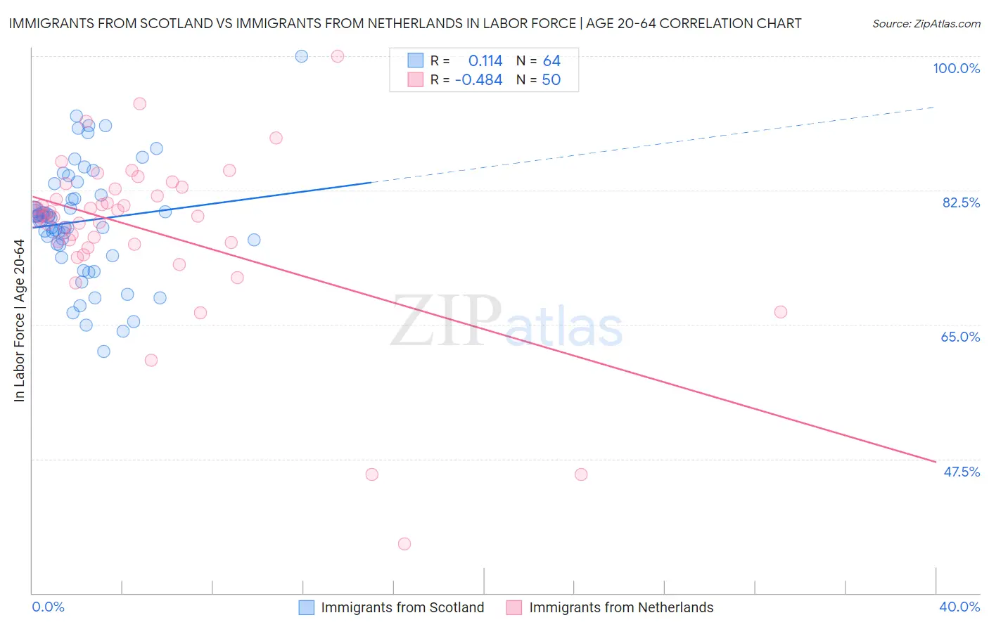 Immigrants from Scotland vs Immigrants from Netherlands In Labor Force | Age 20-64