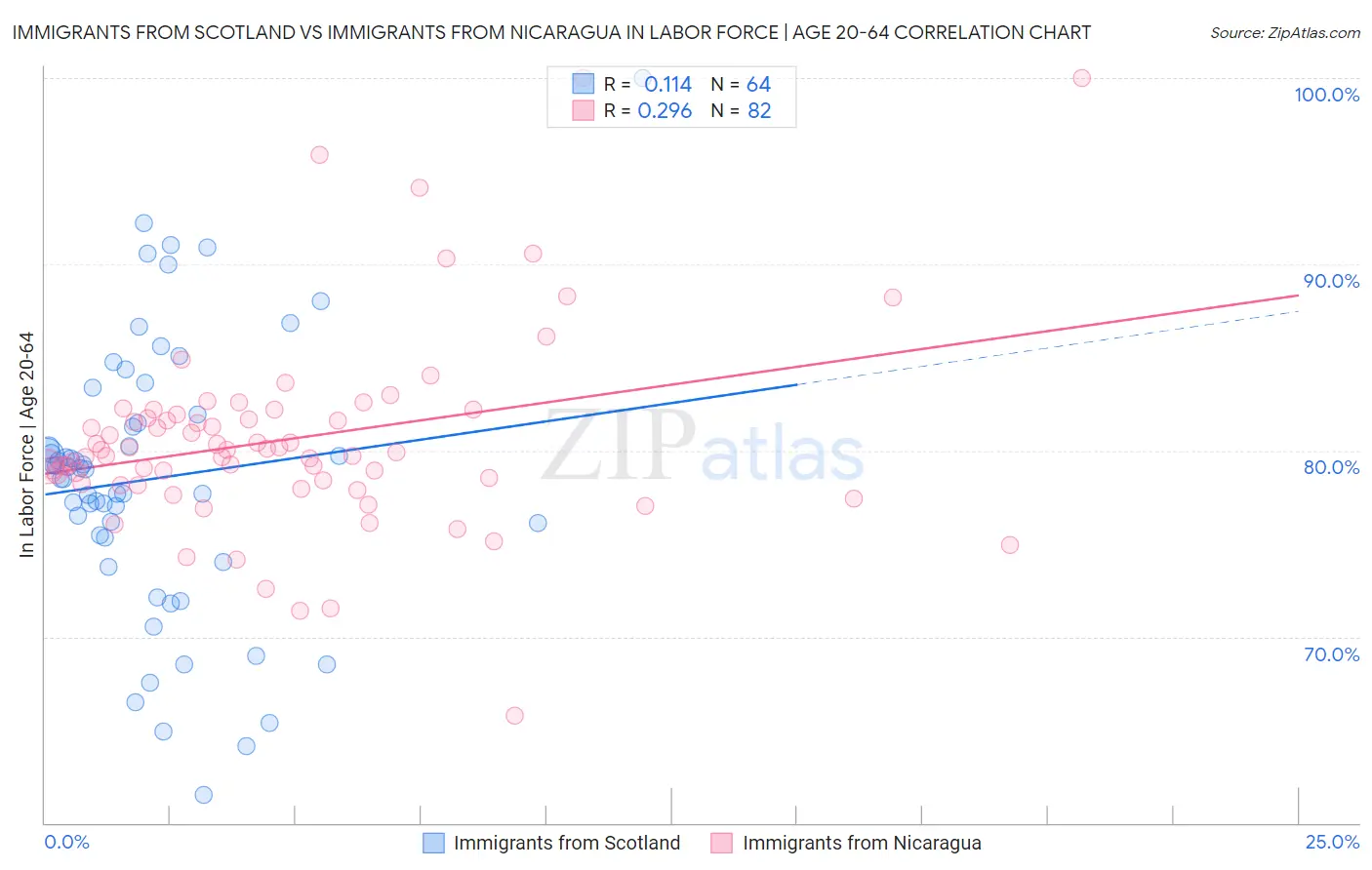 Immigrants from Scotland vs Immigrants from Nicaragua In Labor Force | Age 20-64