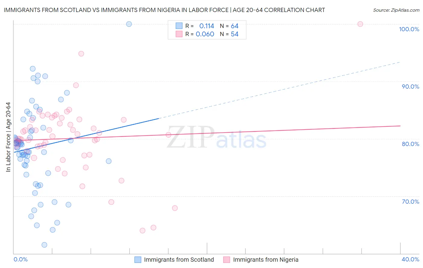 Immigrants from Scotland vs Immigrants from Nigeria In Labor Force | Age 20-64