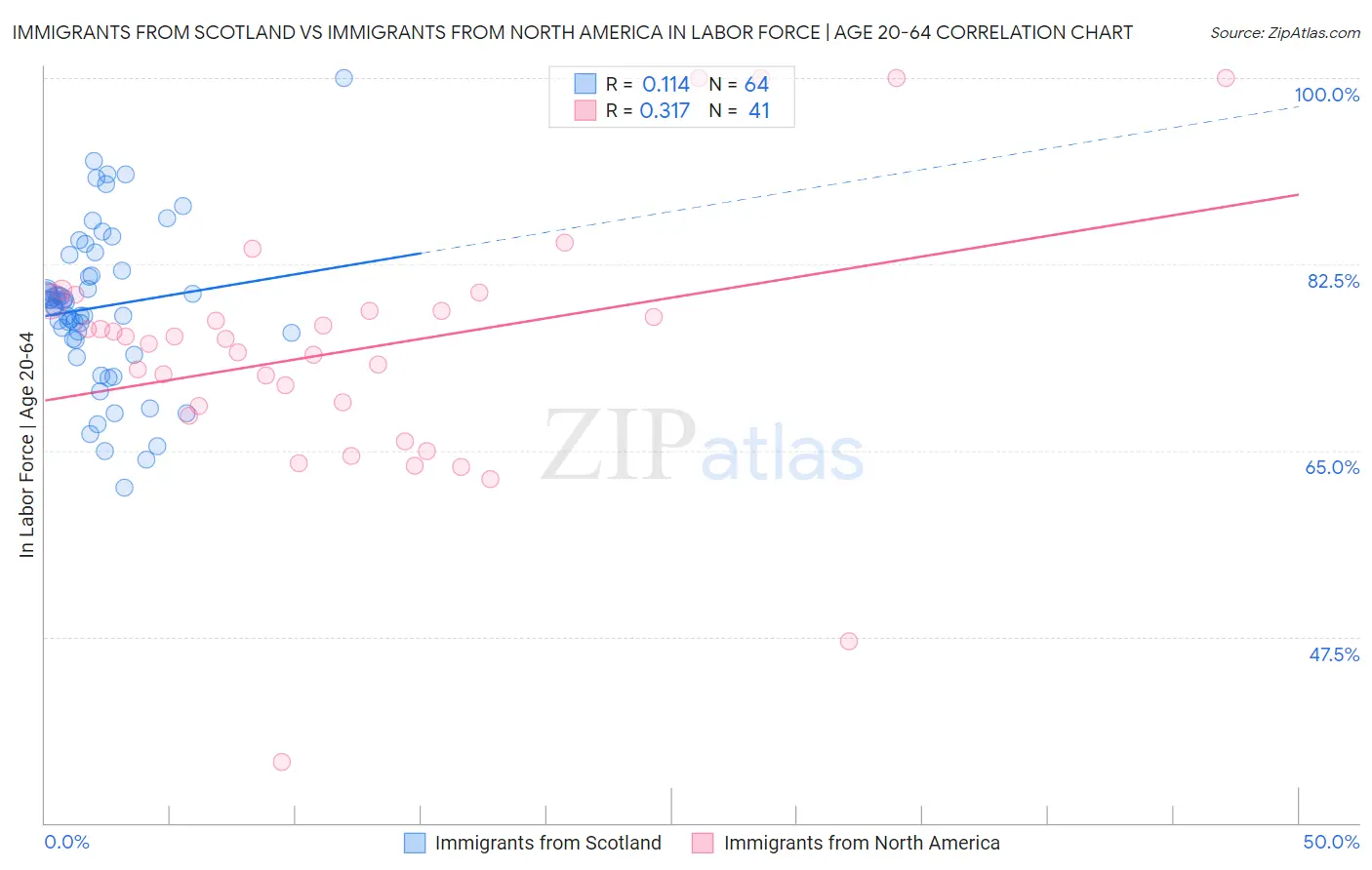 Immigrants from Scotland vs Immigrants from North America In Labor Force | Age 20-64