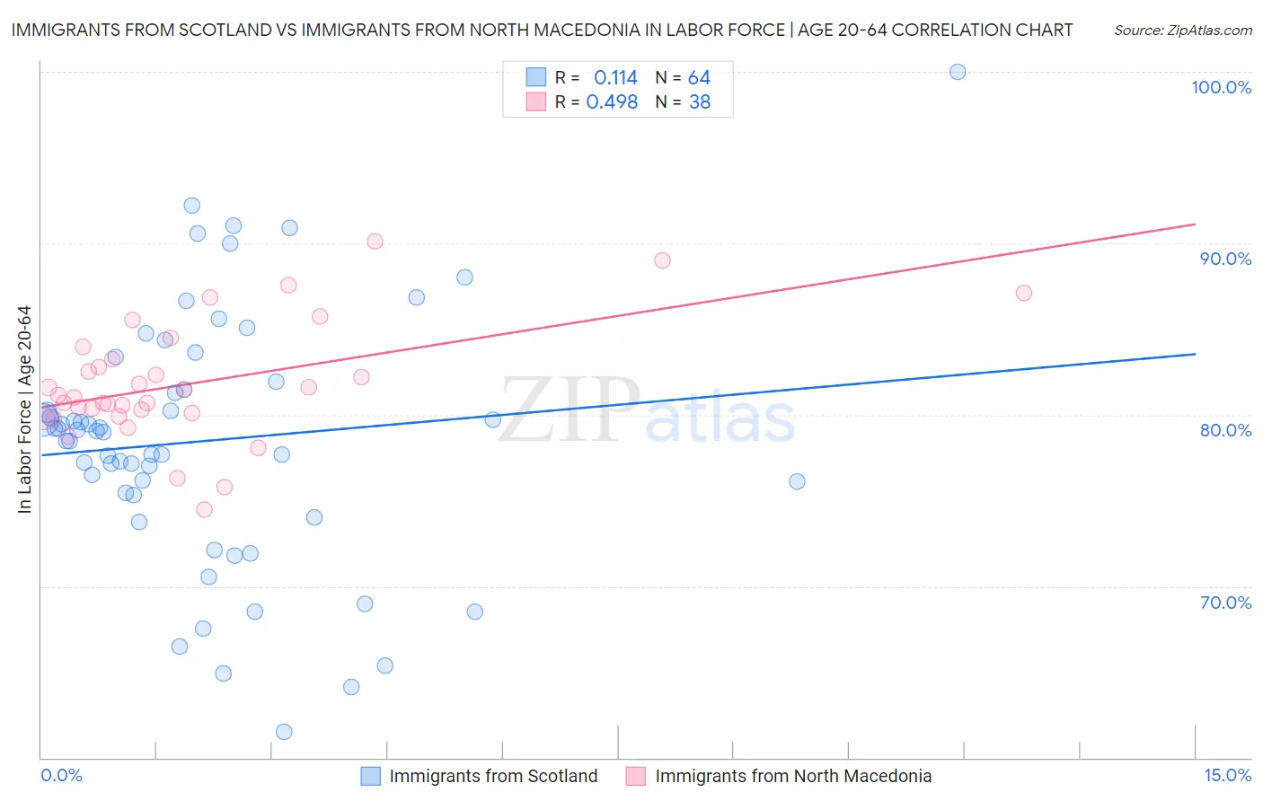 Immigrants from Scotland vs Immigrants from North Macedonia In Labor Force | Age 20-64