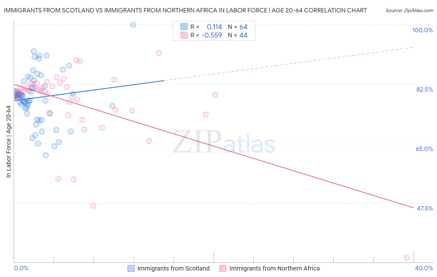 Immigrants from Scotland vs Immigrants from Northern Africa In Labor Force | Age 20-64
