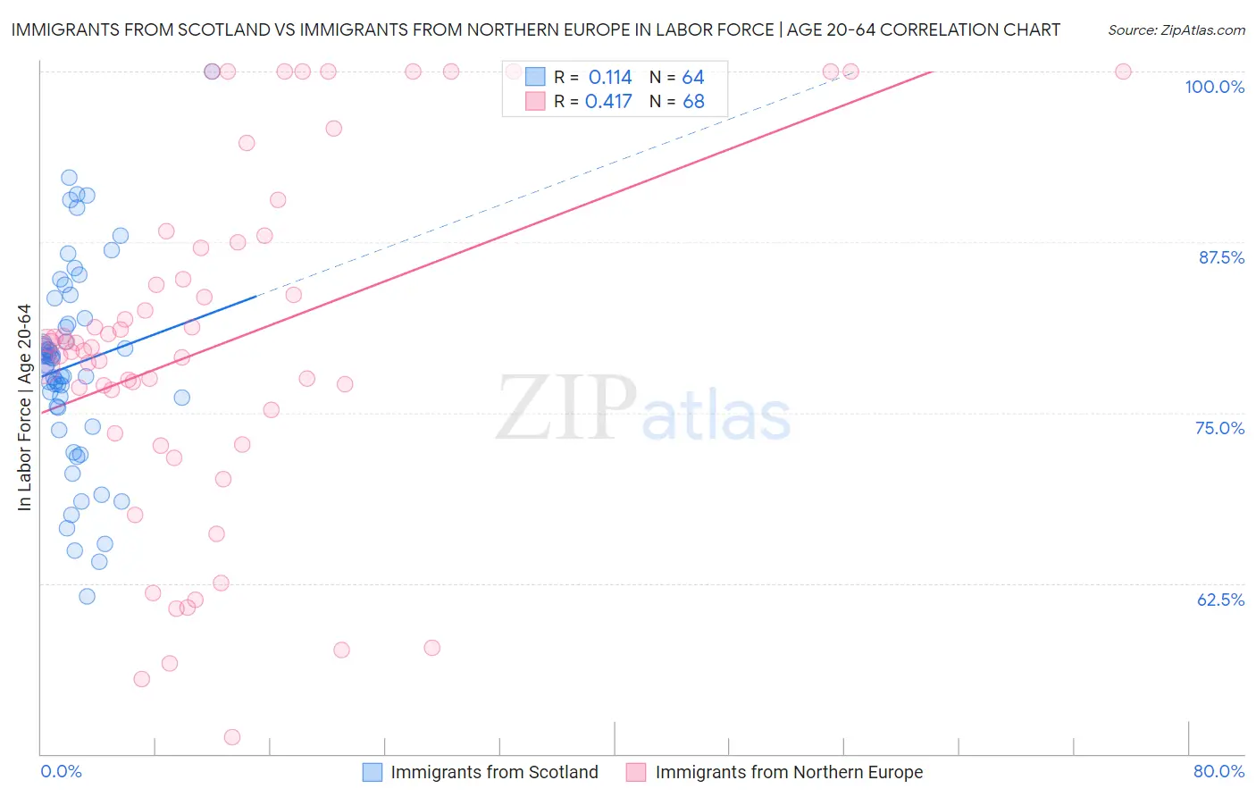 Immigrants from Scotland vs Immigrants from Northern Europe In Labor Force | Age 20-64