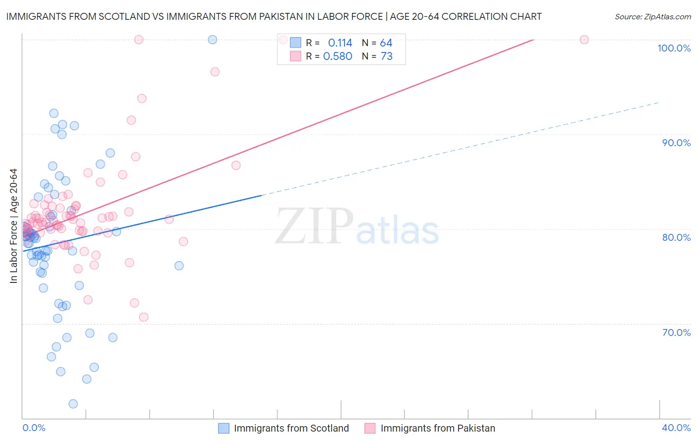 Immigrants from Scotland vs Immigrants from Pakistan In Labor Force | Age 20-64