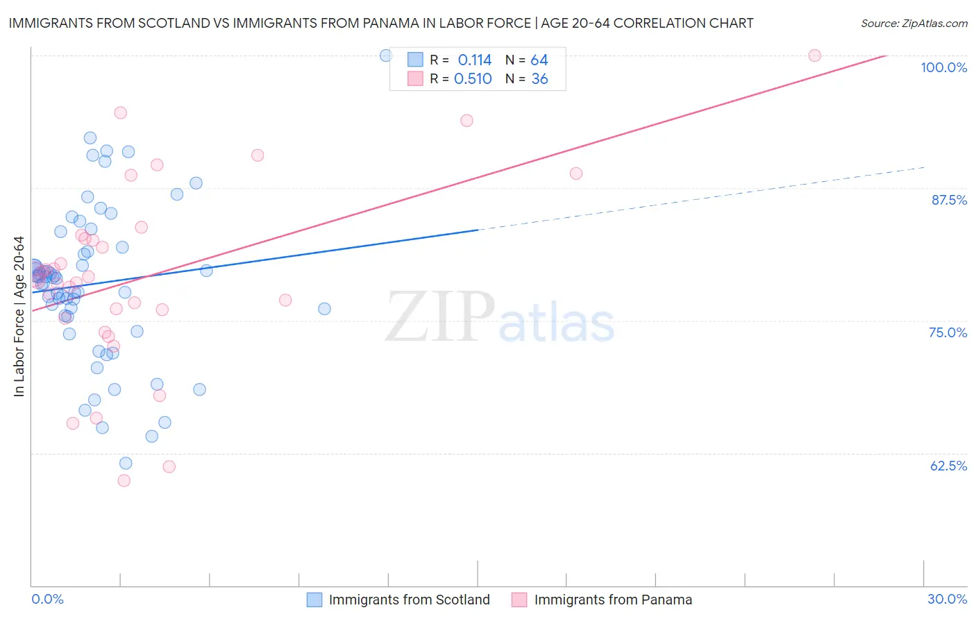 Immigrants from Scotland vs Immigrants from Panama In Labor Force | Age 20-64