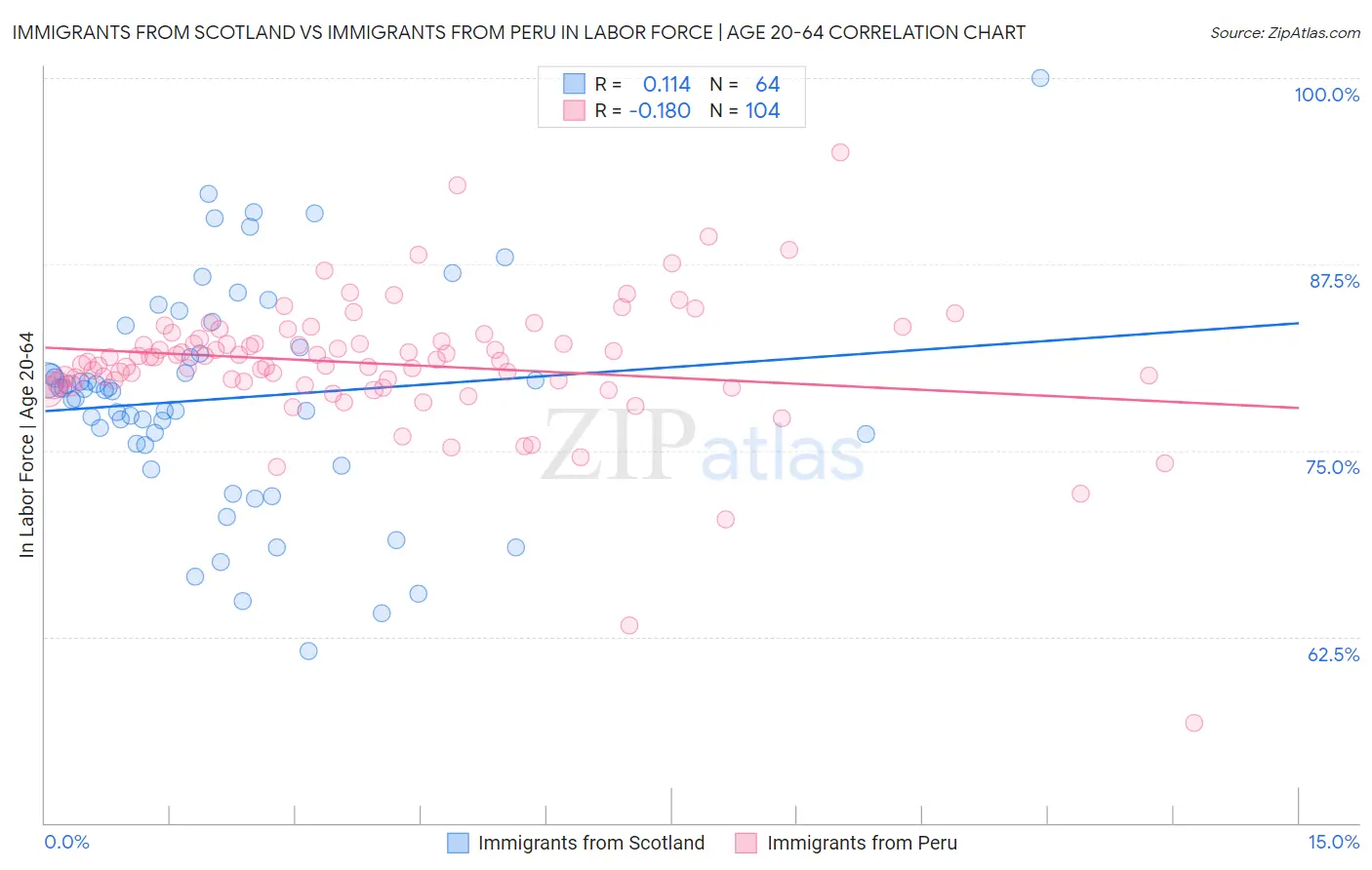 Immigrants from Scotland vs Immigrants from Peru In Labor Force | Age 20-64