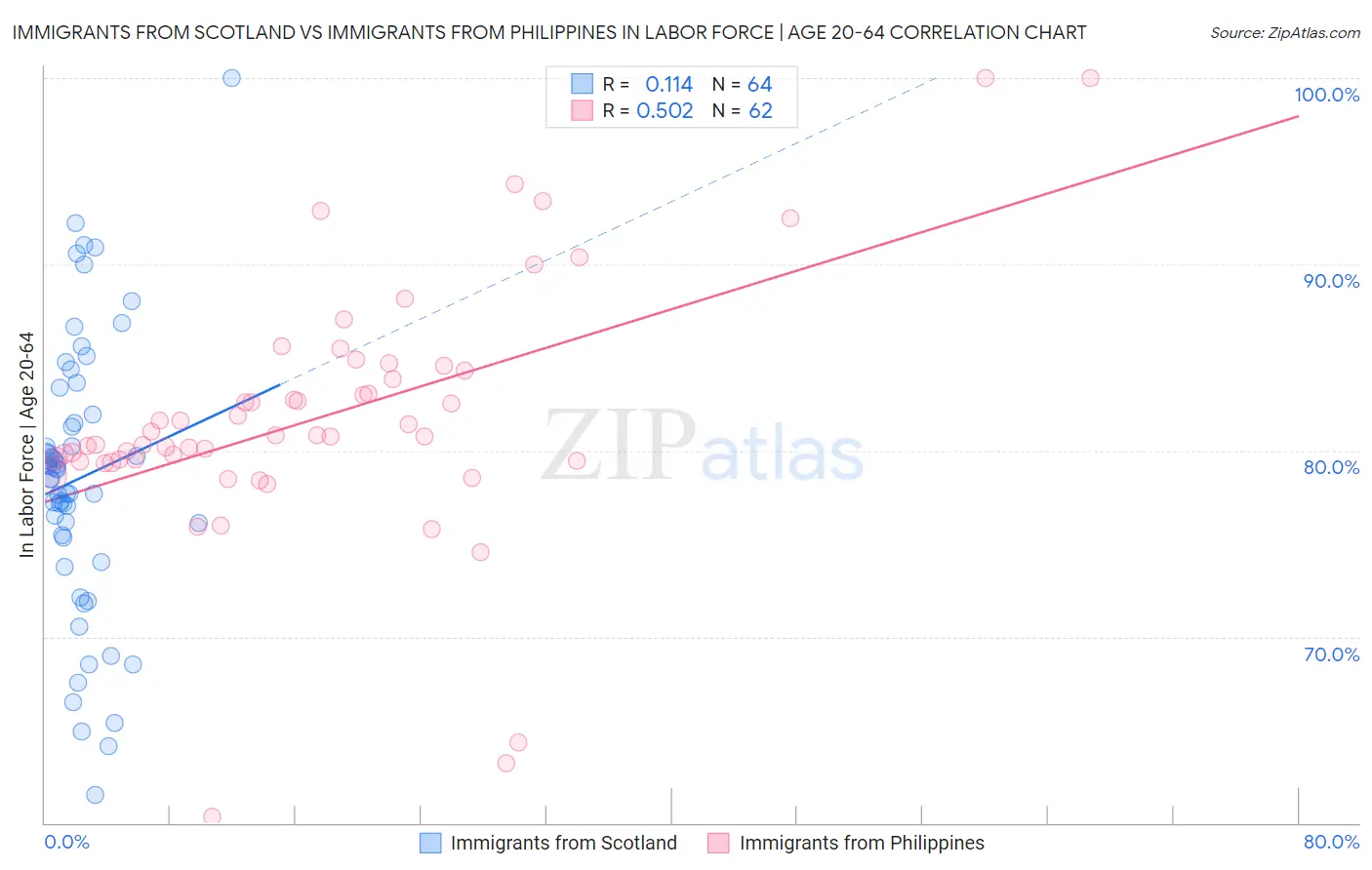 Immigrants from Scotland vs Immigrants from Philippines In Labor Force | Age 20-64