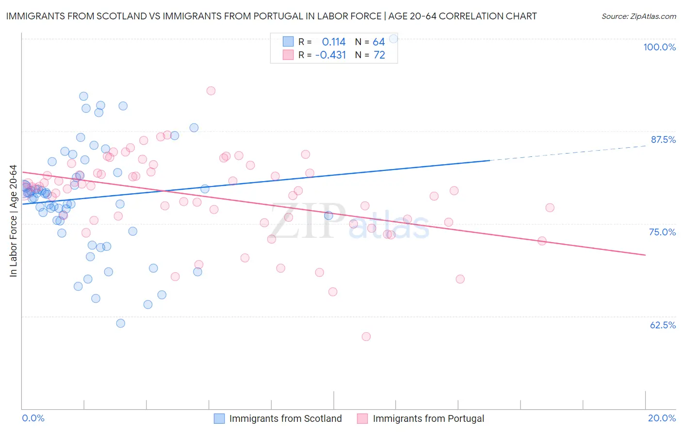 Immigrants from Scotland vs Immigrants from Portugal In Labor Force | Age 20-64