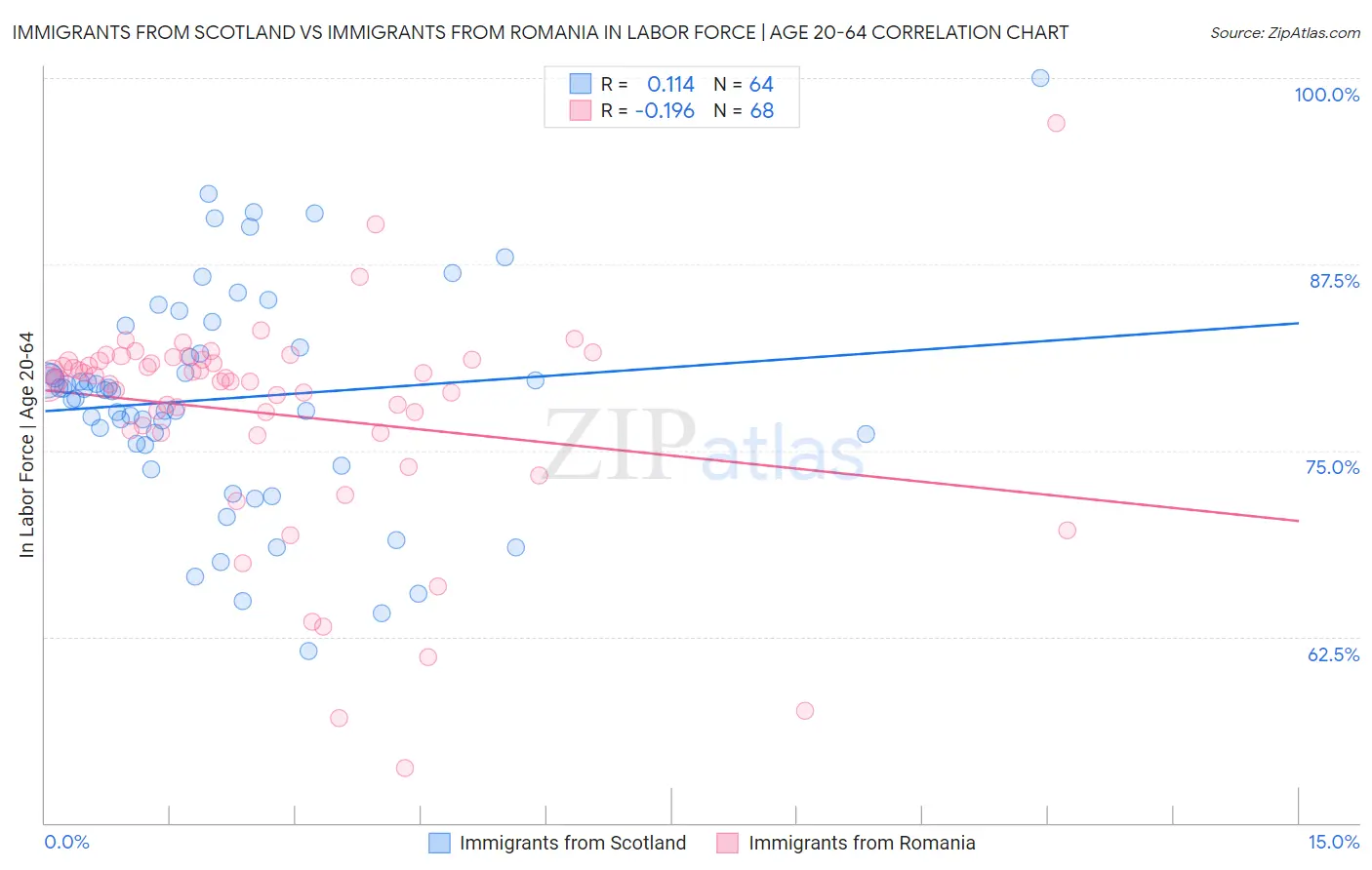 Immigrants from Scotland vs Immigrants from Romania In Labor Force | Age 20-64