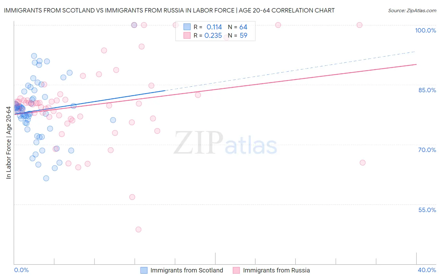 Immigrants from Scotland vs Immigrants from Russia In Labor Force | Age 20-64