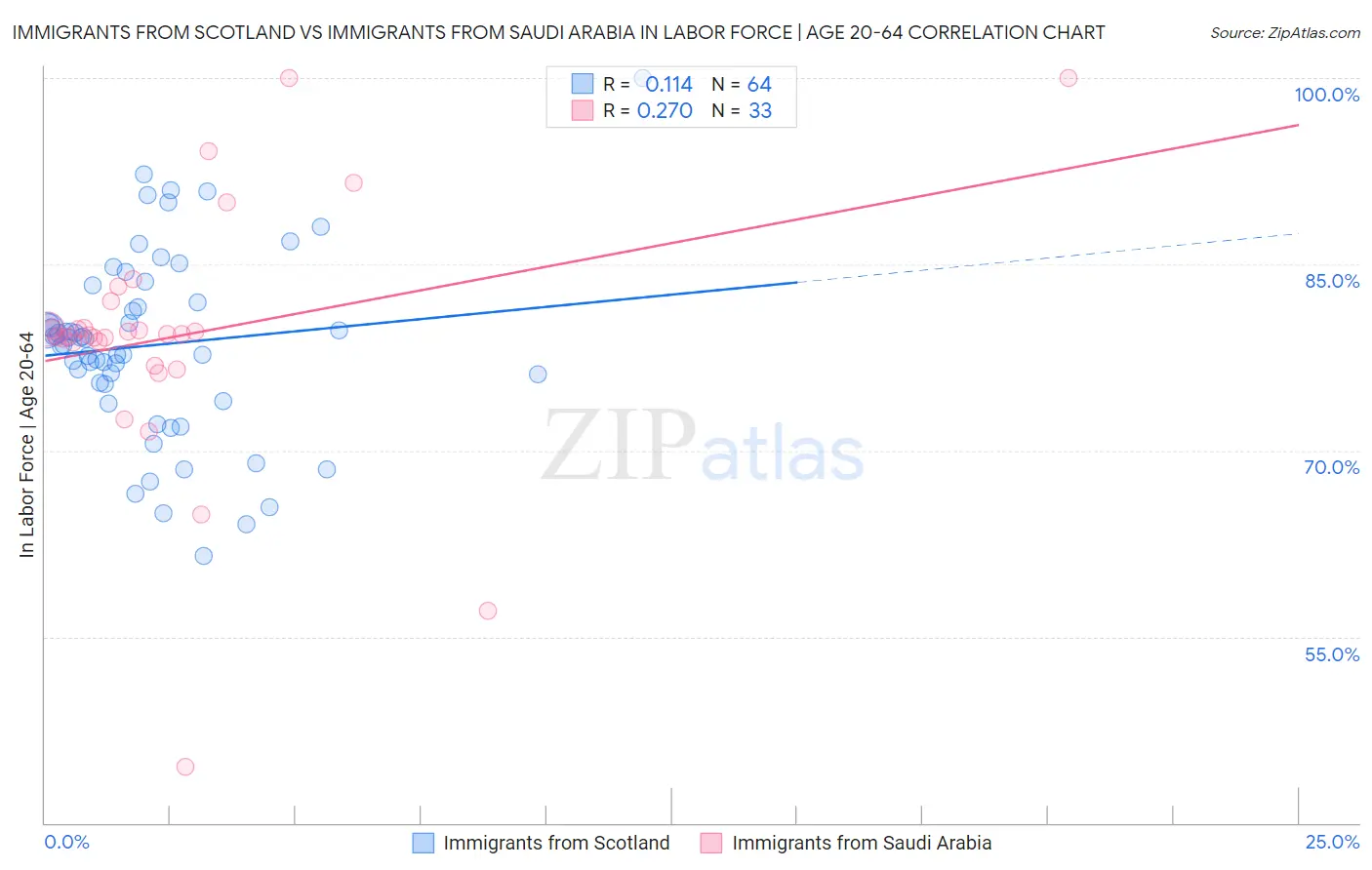 Immigrants from Scotland vs Immigrants from Saudi Arabia In Labor Force | Age 20-64