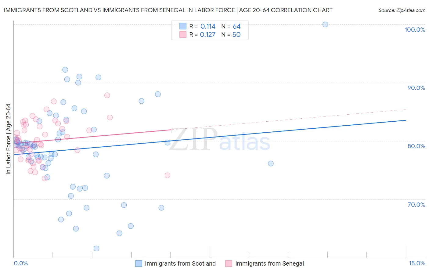 Immigrants from Scotland vs Immigrants from Senegal In Labor Force | Age 20-64