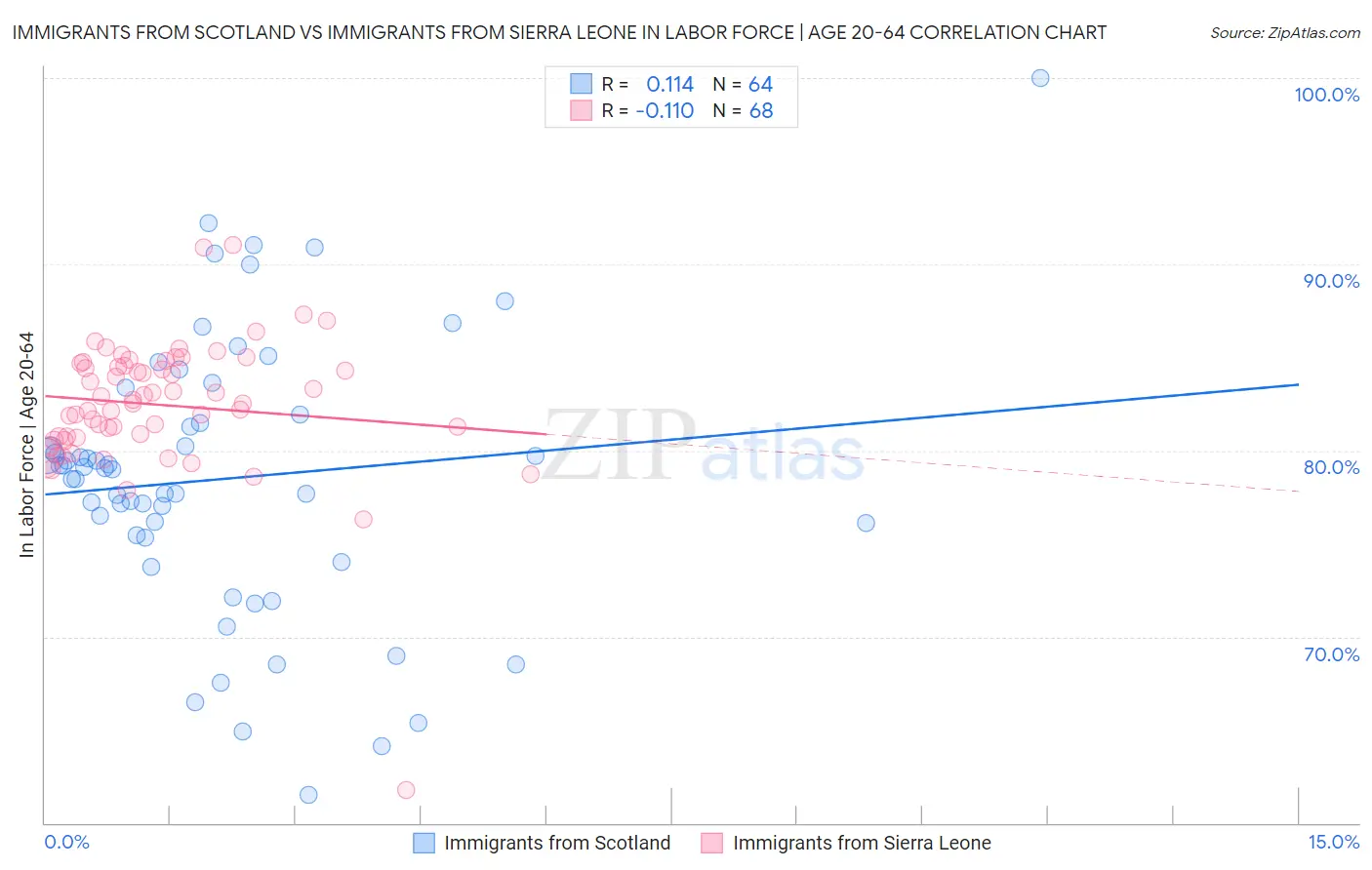Immigrants from Scotland vs Immigrants from Sierra Leone In Labor Force | Age 20-64
