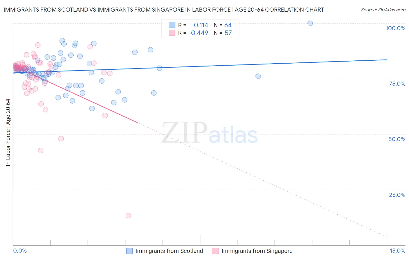 Immigrants from Scotland vs Immigrants from Singapore In Labor Force | Age 20-64