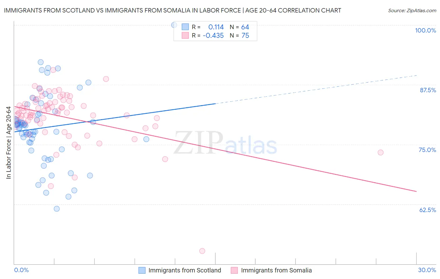 Immigrants from Scotland vs Immigrants from Somalia In Labor Force | Age 20-64