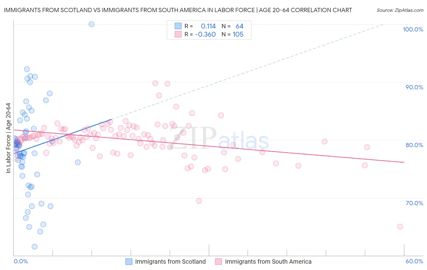 Immigrants from Scotland vs Immigrants from South America In Labor Force | Age 20-64