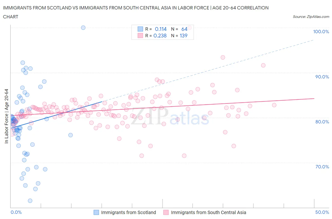Immigrants from Scotland vs Immigrants from South Central Asia In Labor Force | Age 20-64
